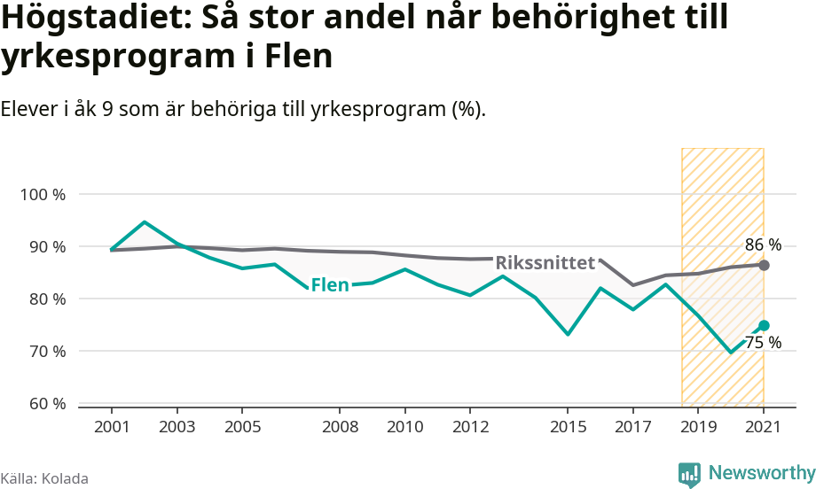 Graf: Andel behöriga till yrkesprogram efter högstadiet Flens kommun
